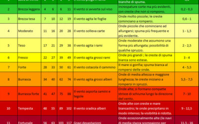 Beaufort Scale