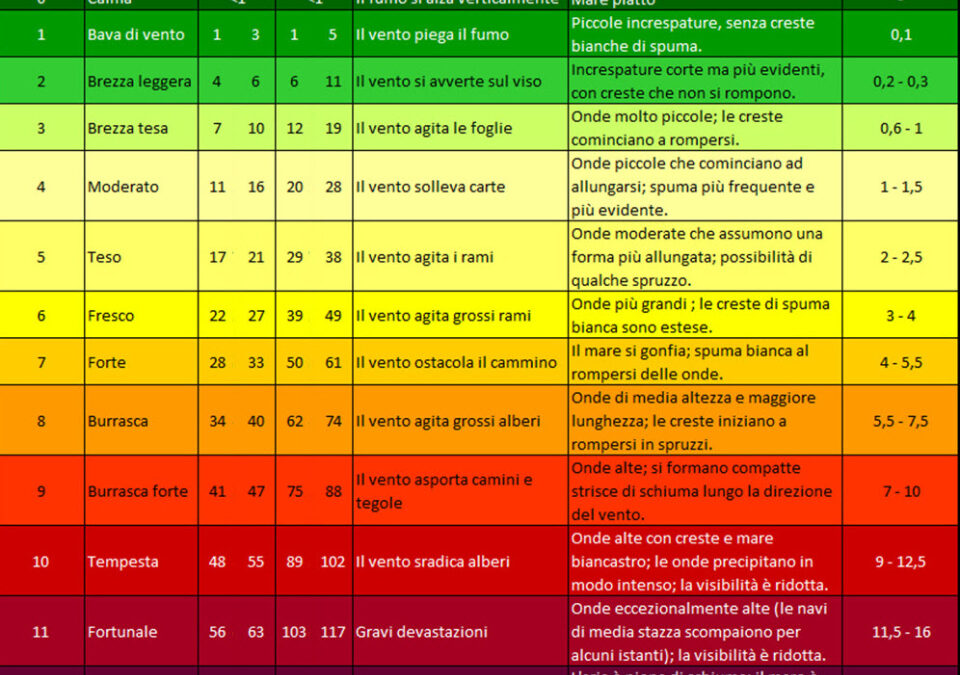 Beaufort Scale